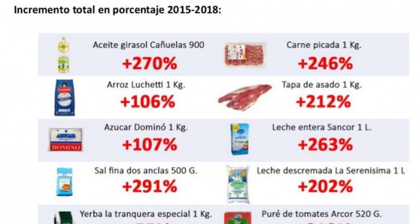 “Hay alimentos que suben más que la inflación”