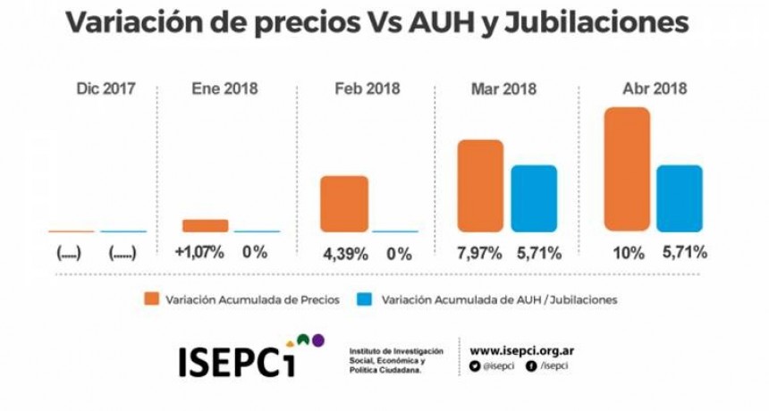 “Los alimentos aumentaron más que las jubilaciones y la AUH”