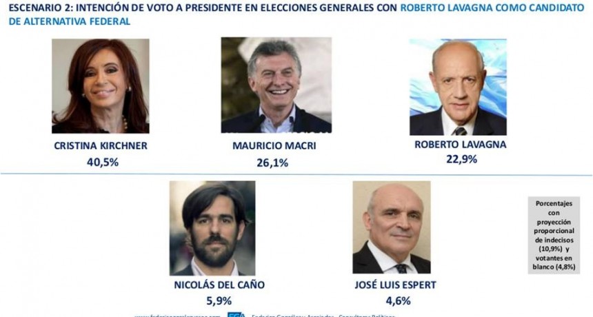 “Con Lavagna candidato de Alternativa Federal, Cristina ganaría en primera vuelta”