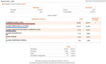 Elecciones 2015: Datos oficiales